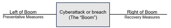 What Do Left of Boom and Right of Boom Mean