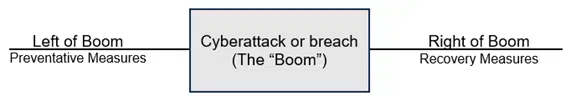What Do Left of Boom and Right of Boom Mean